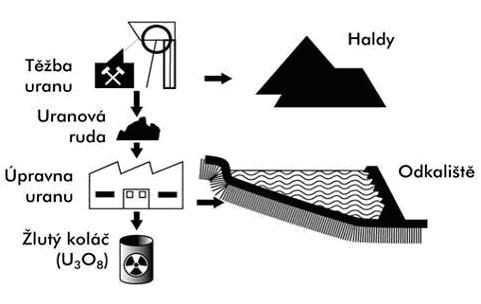 Proces vroby uranu